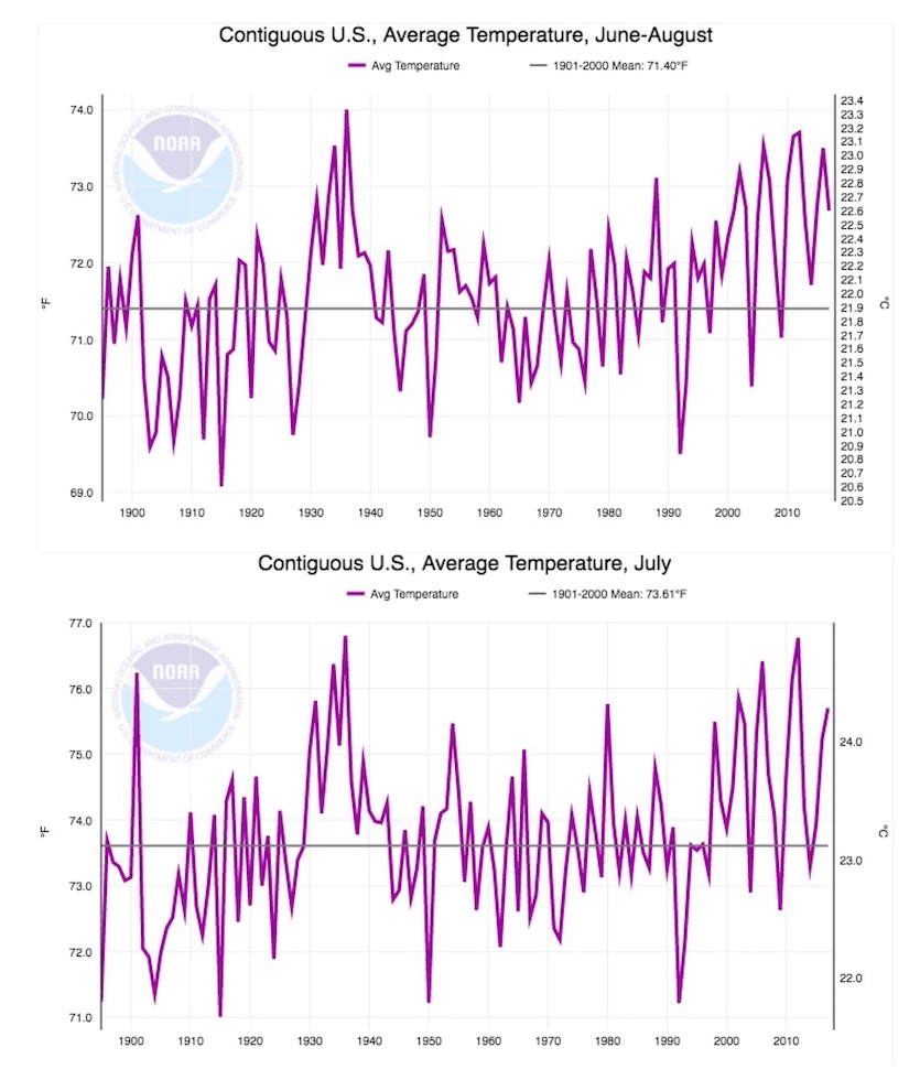 U.S. temperature departure from average for all summers and for all Julys