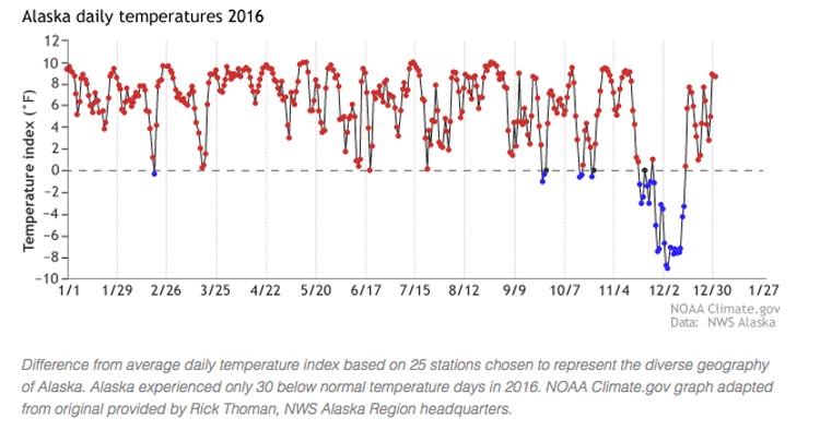 Daily departures from statewide average temperature in Alaska during 2016