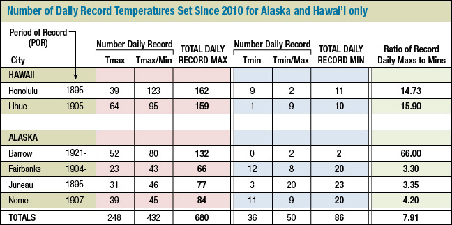 Records analysis for Alaska and Hawaii (2010-2017)