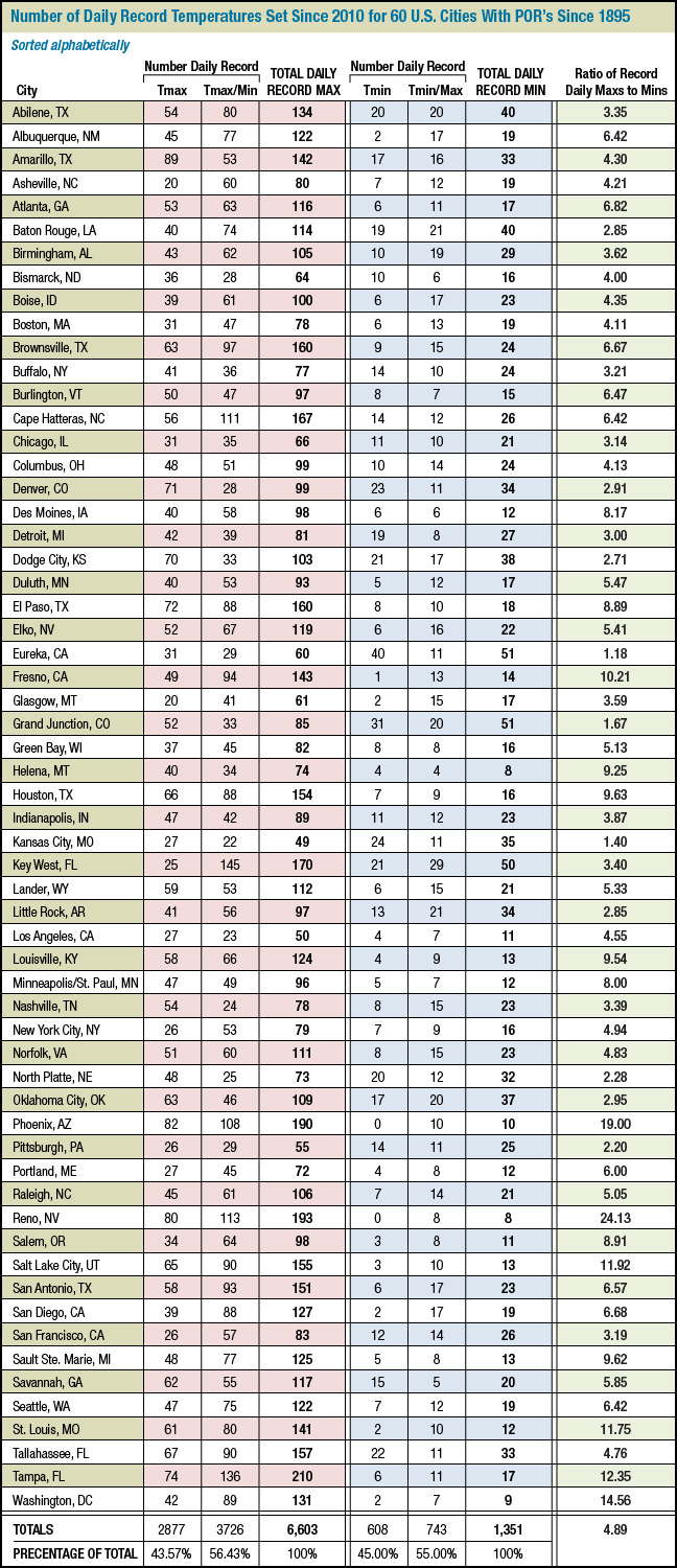 60-city records analysis, sorted by city name alphabetically