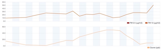 Hourly measurements of PM10 and ozone in downtown Sacramento, CA, on 3/17/17