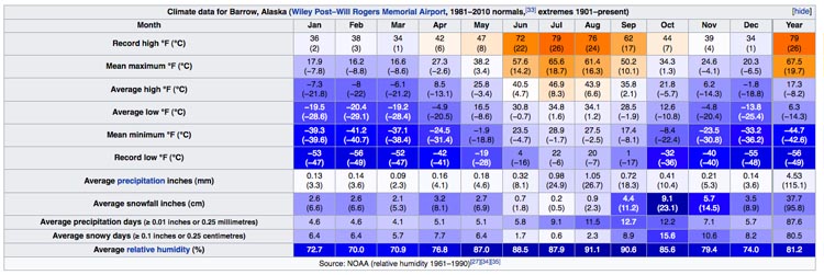 Table of climatological statistics for Barrow, Alaska