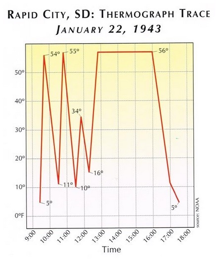 Temperature fluctuations in Rapid City, South Dakota from 9:00 am to 6:00 pm Mountain time on January 22, 1943