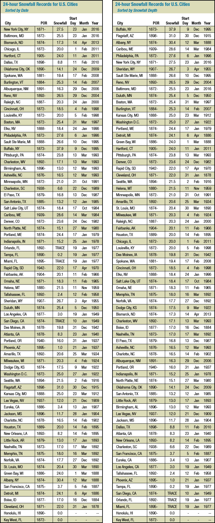 All-time 24-hour snowfall records from U.S. cities