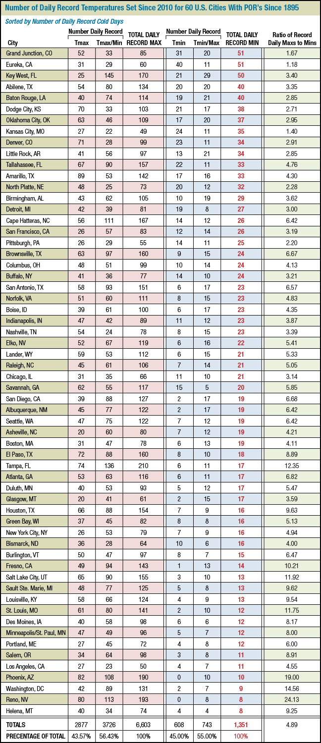 60-city records analysis, Sorted by most number of days with cold records to fewest number of days with cold records