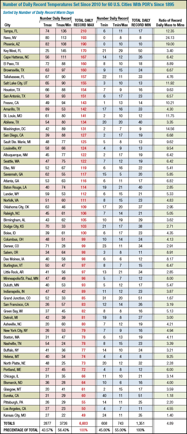 60-city records analysis, Sorted by most number of days with heat records to fewest number of days with heat records