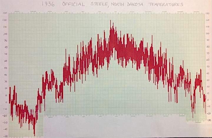 A graph of the daily temperature extremes at Steele, North Dakota for the year of 1936