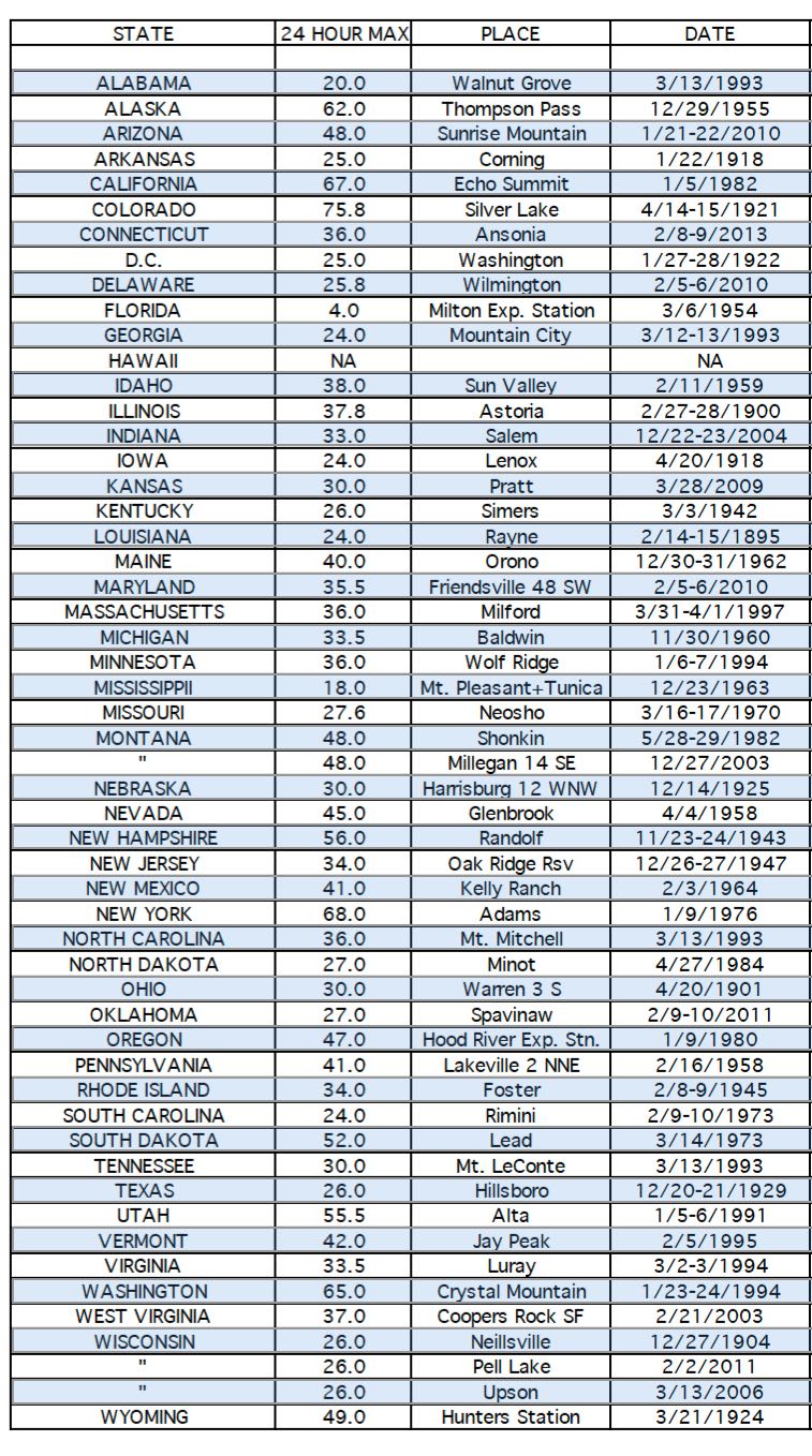 24-hour snow records for U.S. states