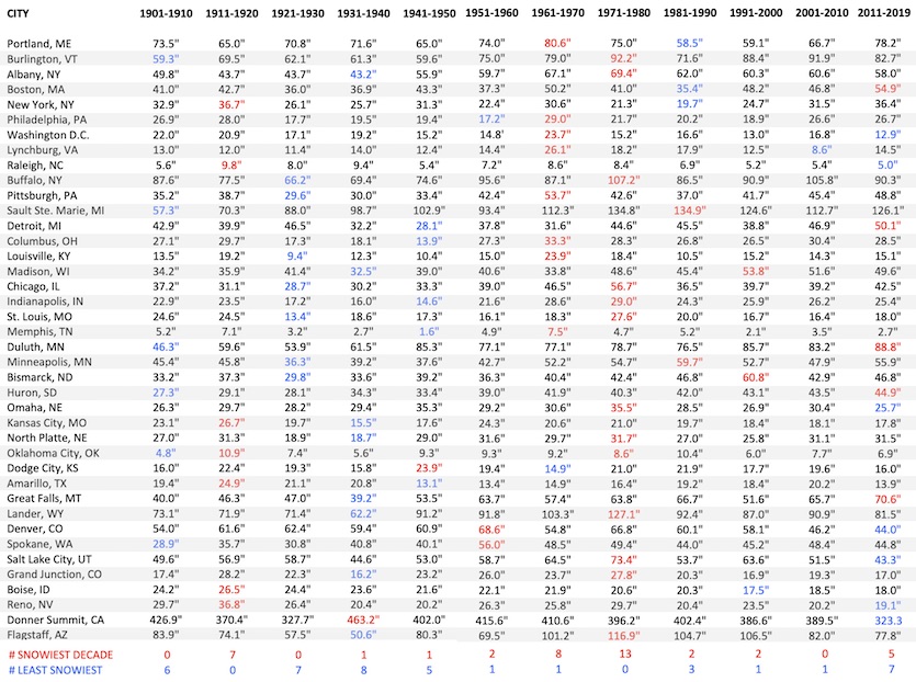 Decadal snow totals for 40 U.S. cities, 1900-2019