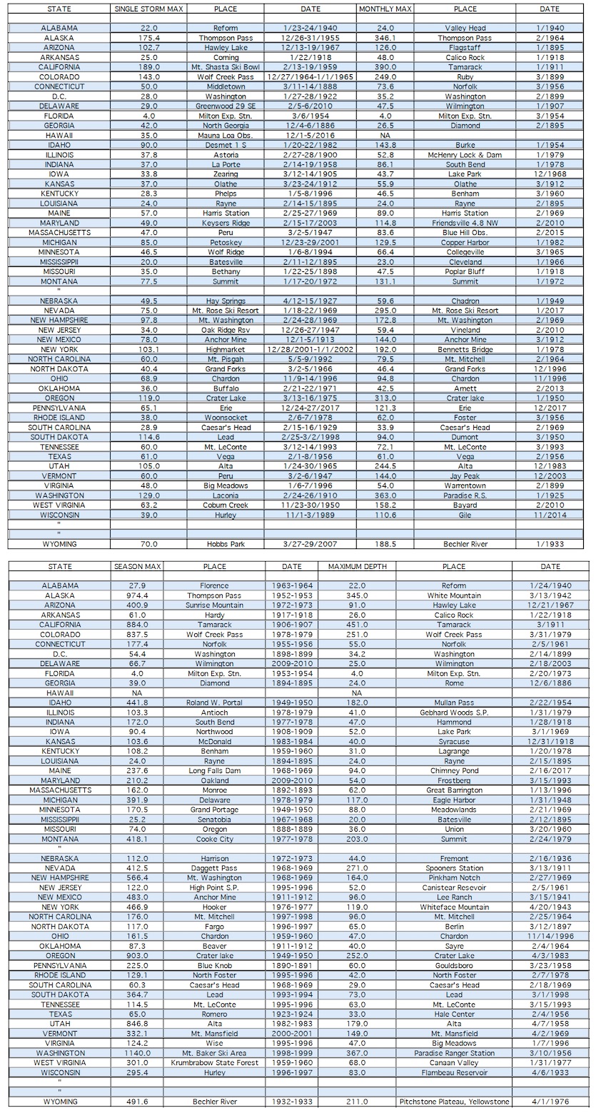 Snowfall records achieved for each state for various periods of time