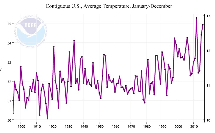 NOAA contiguous U.S. temperature, 1895-2016