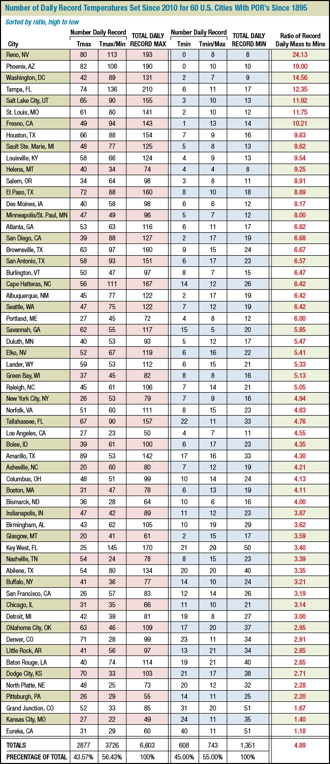 60-city records analysis, sorted by ratio of daily heat records over daily cold records