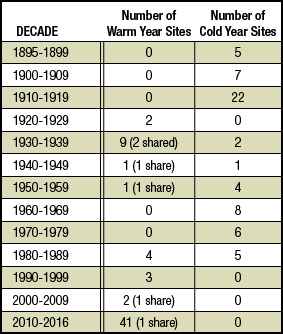 Number of U.S. sites (out of 60) by decade that experienced their warmest and coldest years on record.