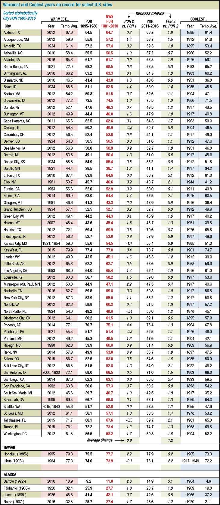 Annual average temp trends for 60 sites across the U.S.