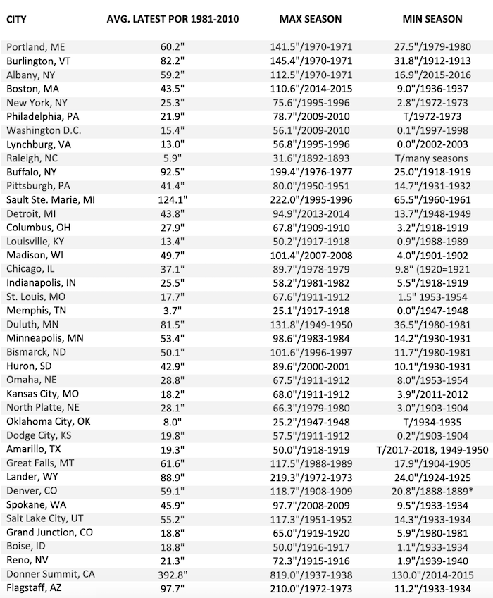 1981-2010 snow averages and record snowiest and least snowy years for 40 U.S. cities